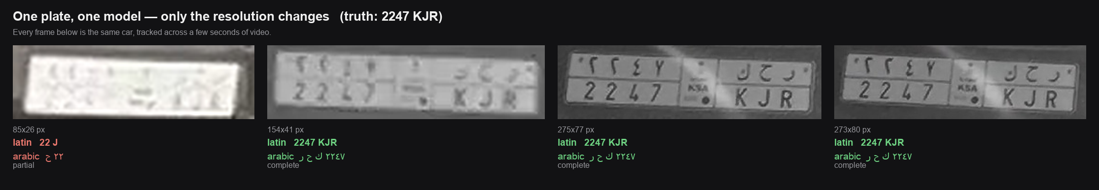 One plate, one model — only the resolution changes: the same Saudi plate (2247 KJR) at four sizes from 85px to 273px wide, with the OCR reading going from partial at the smallest to complete at the rest