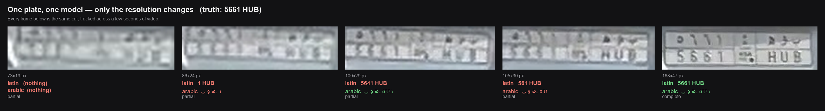 The same plate at five resolutions from 73 by 19 pixels up to 168 by 47, with the model output under each